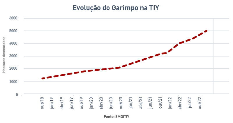 Desmatamento associado ao garimpo na Terra Indígena Yanomami entre 2018 e 2022 | Hutukara Associação Yanomami