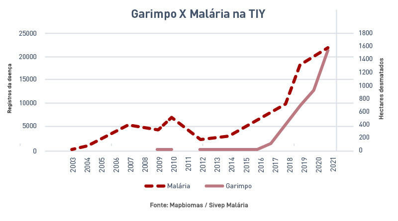 Gold mining x malaria chart at TIY
