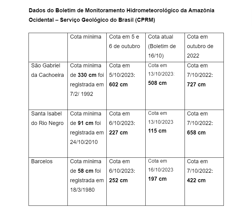 Amazon Hydrometeorological Monitoring Bulletin