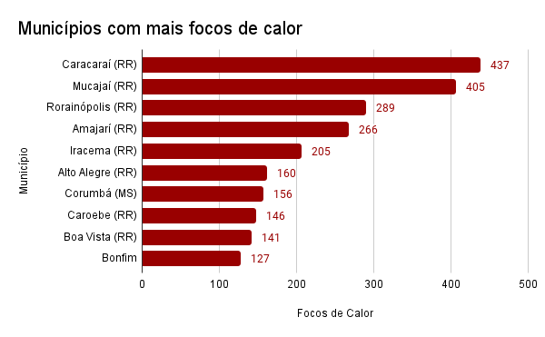 Gráfico de coluna