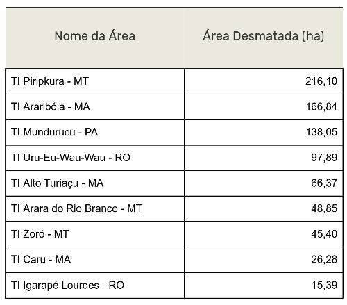  Dez Terras Indígenas com presença de povos isolados mais desmatadas de 2023 (Sirad-I)