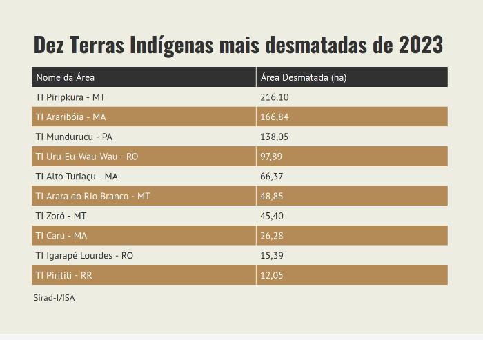 tabela terras indígenas