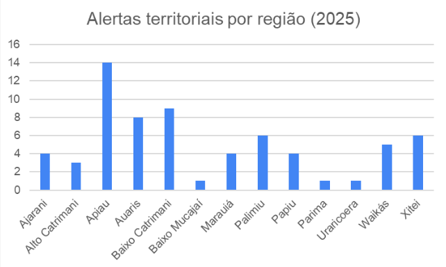 Gráfico mostra Alertas territoriais em 2025 por região