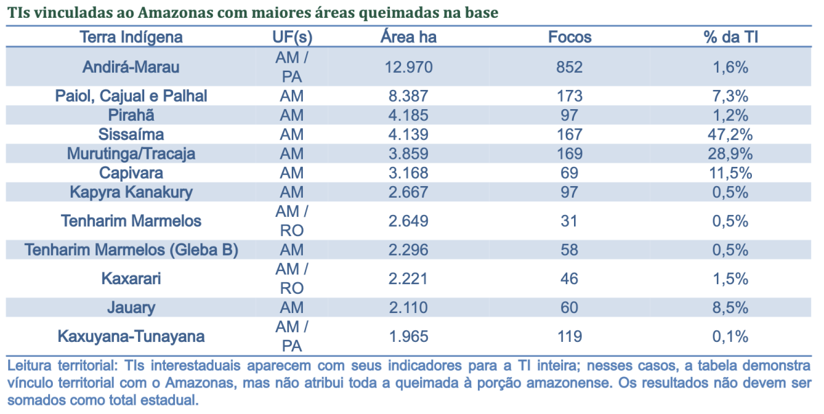 | Fonte: Estudo 'Fogo, fumaça e proteção dos territórios indígenas da Amazônia Brasileira: enfrentamento às emergências climáticas' (Coiaba)