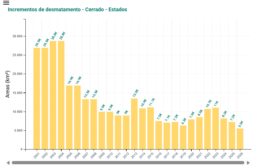 | Fonte: Prodes / Inpe