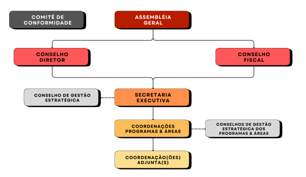 Organograma do ISA