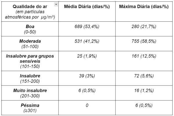 Fonte: Monitoramento da Qualidade do Ar na Cidade de Boa Vista - Roraima / Inpa