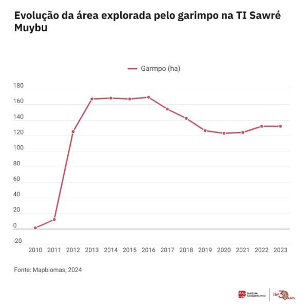 Fonte: MapBiomas 2024